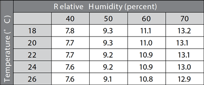 Table 1.1 Relative Humidity